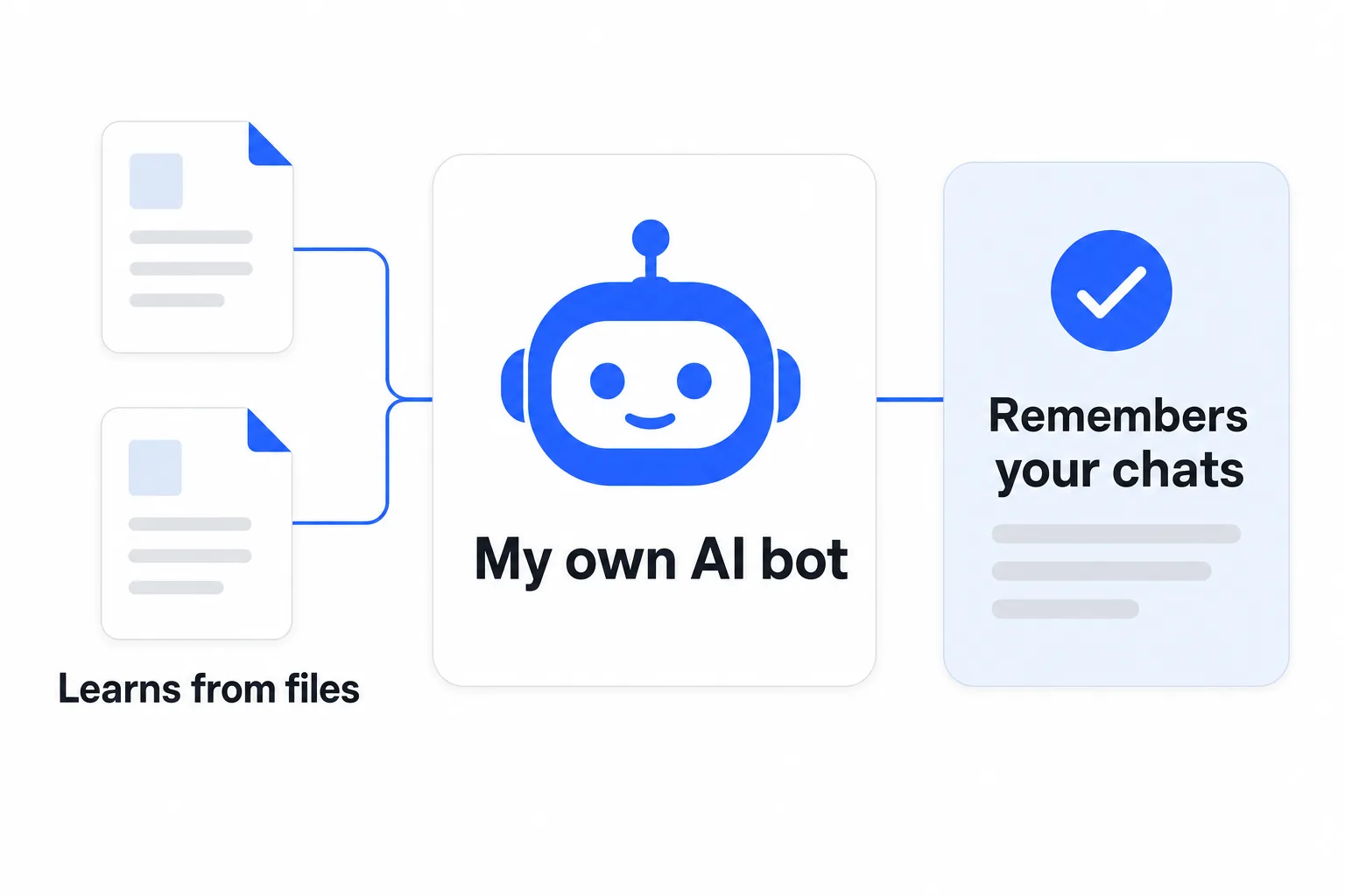 Diagram: a custom AI bot remembers conversations and learns from files