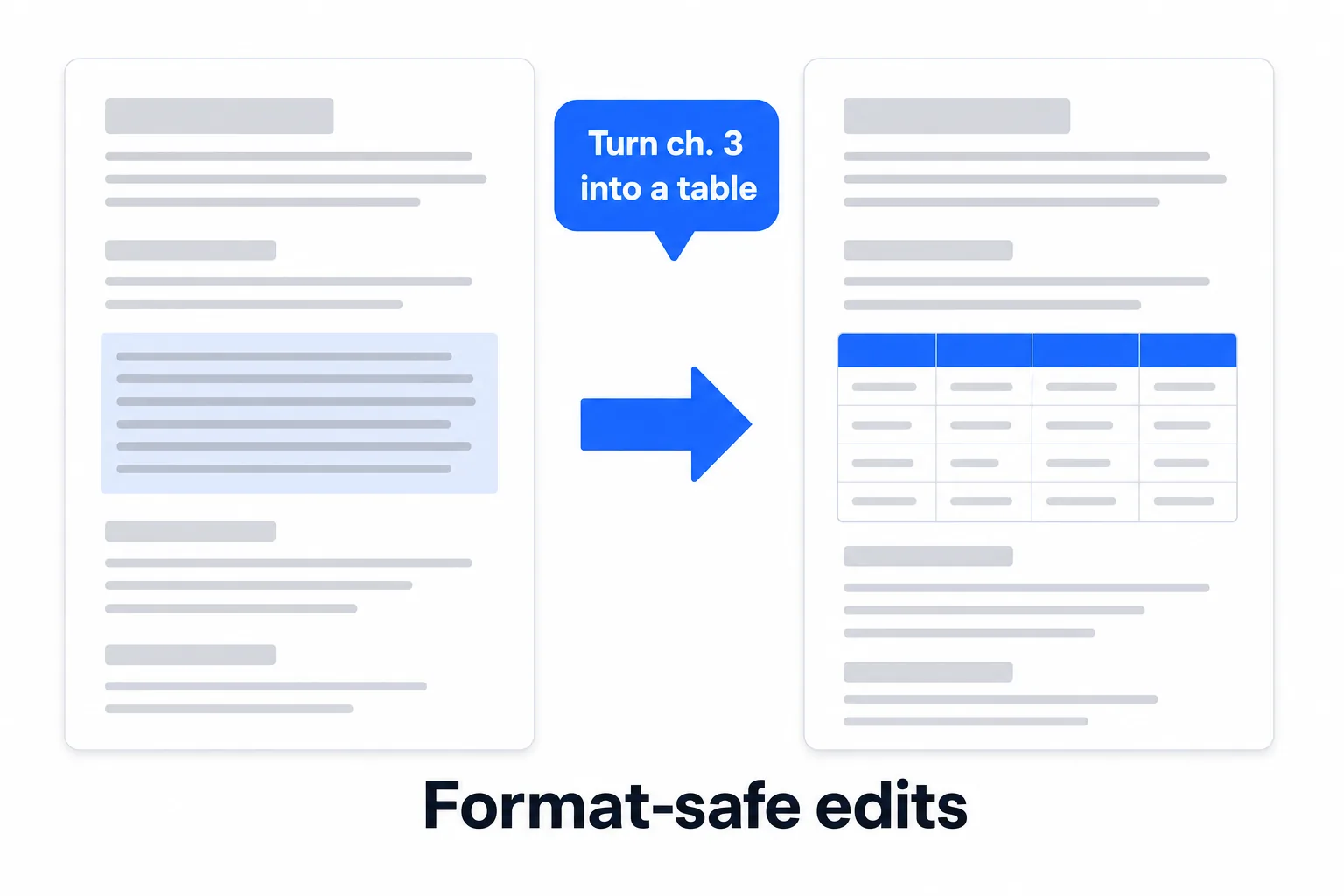 Diagram: revise a document by chat while formatting stays intact