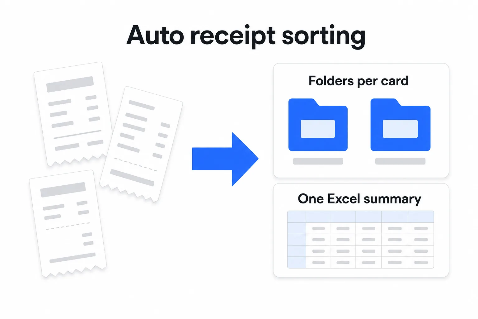 Diagram: receipt photos become per-card folders and one Excel