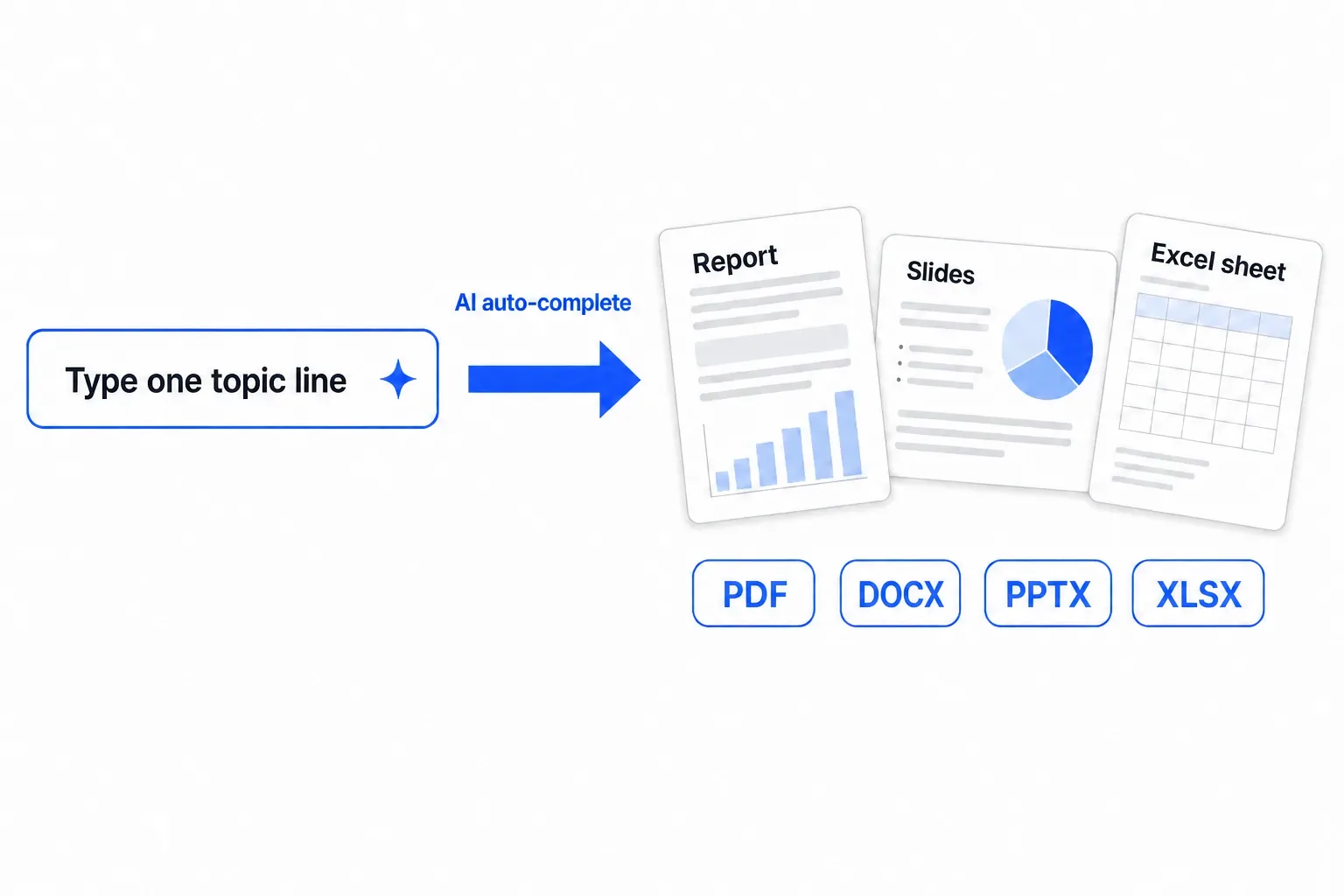 Illustration: one line of input becomes finished report, slide, and spreadsheet documents