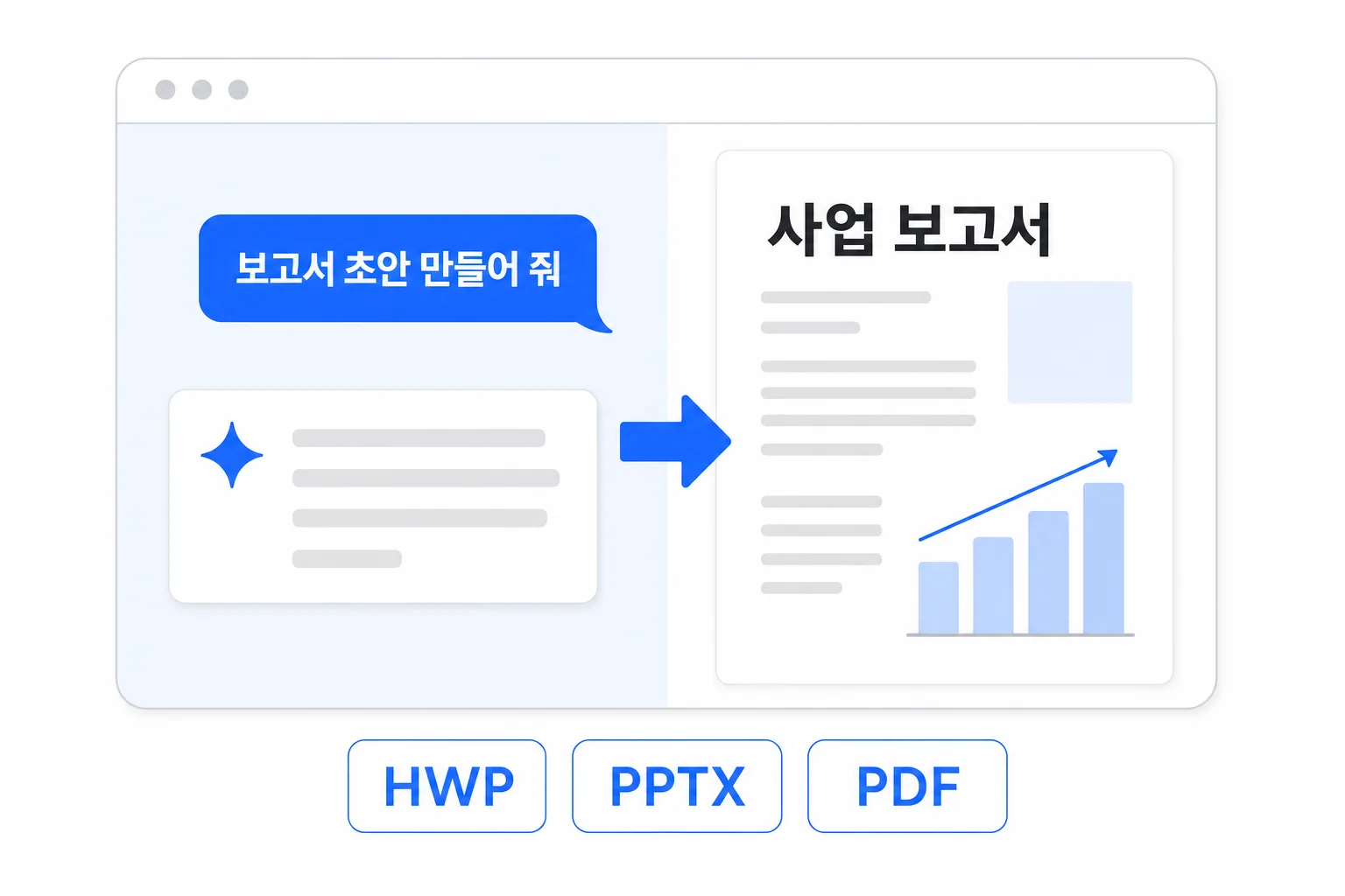 채팅에 「보고서 초안 만들어 줘」 입력 → 사업 보고서 문서 완성 요약 도식 (HWP·PPTX·PDF)