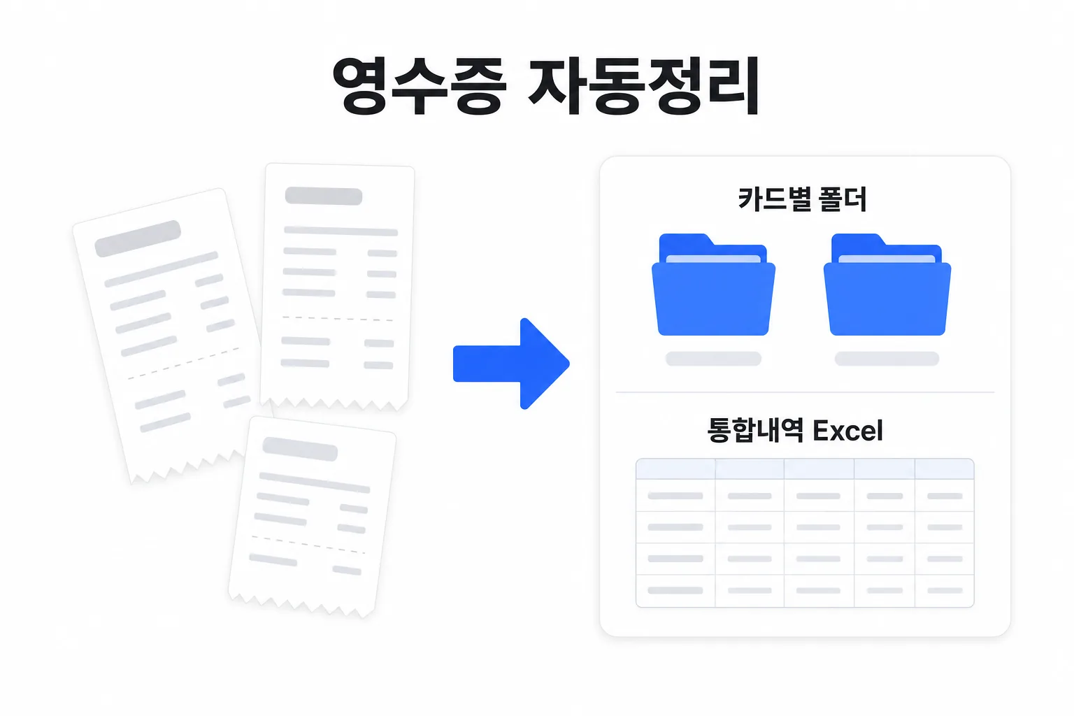 영수증 사진이 카드별 폴더와 통합내역 Excel 로 정리되는 요약 도식